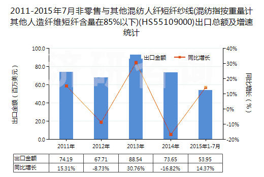 2011-2015年7月非零售與其他混紡人纖短纖紗線(混紡指按重量計(jì)其他人造纖維短纖含量在85%以下)(HS55109000)出口總額及增速統(tǒng)計(jì)
